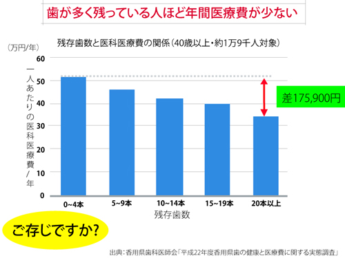 歯の残存歯数で、医療費がかわる？！